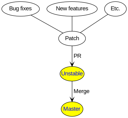 digraph dev_cycle {
    node [fontname = "arial"]
    edge [fontname = "arial" arrowhead = "none"]
    {
        node [margin=0 fontcolor=blue shape=ellipse style=filled]
        master [fillcolor=yellow label="Master"]
        unstable [fillcolor=yellow label="Unstable"]
    }
    "Bug fixes" -> "Patch";
    "New features" -> "Patch";
    "Etc." -> "Patch";
    "Patch" -> unstable [label=" PR" arrowhead = "vee"];
    unstable -> master [label=" Merge" arrowhead = "vee"];
}